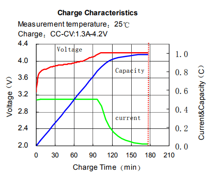 Fast charging battery